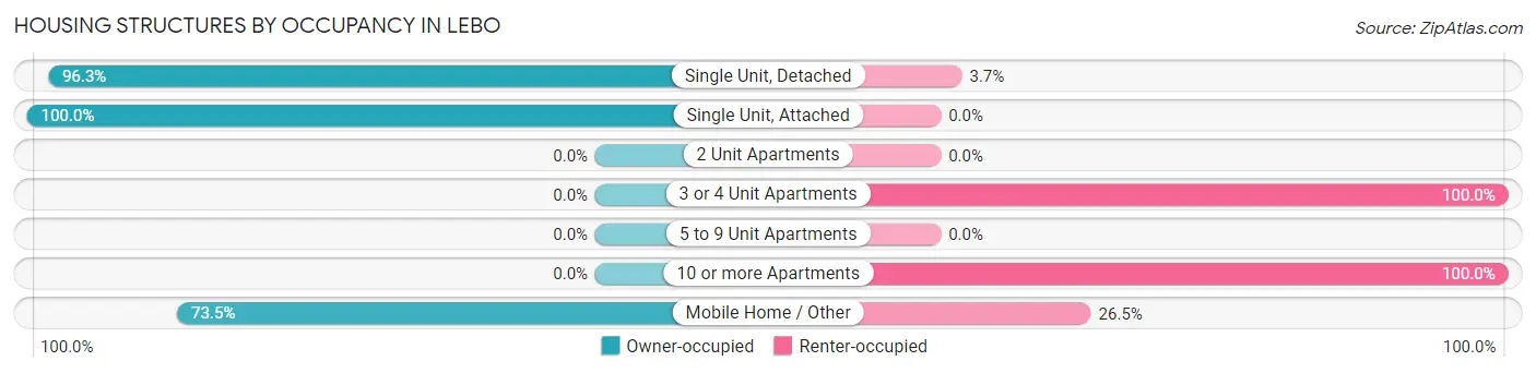 Housing Structures by Occupancy in Lebo
