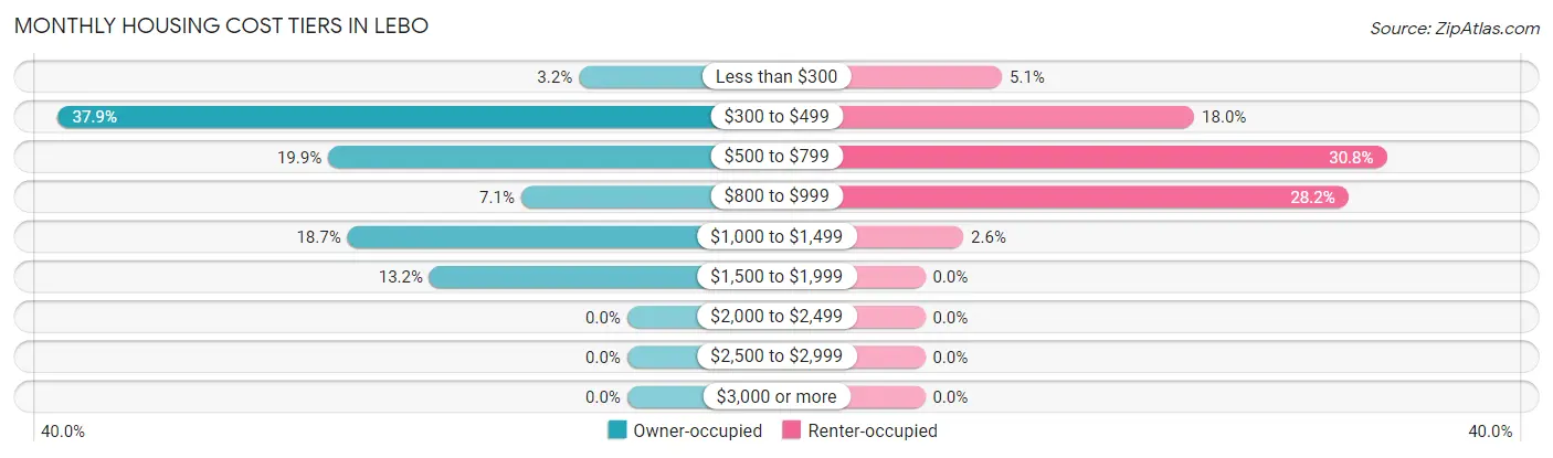 Monthly Housing Cost Tiers in Lebo