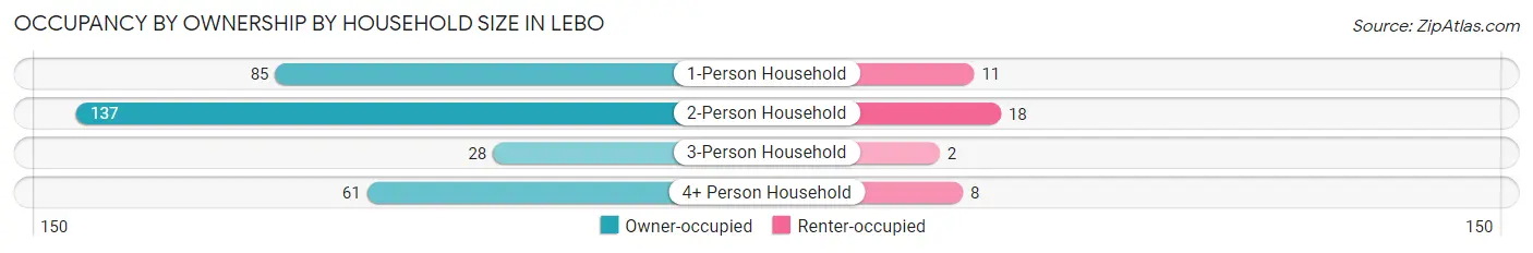 Occupancy by Ownership by Household Size in Lebo