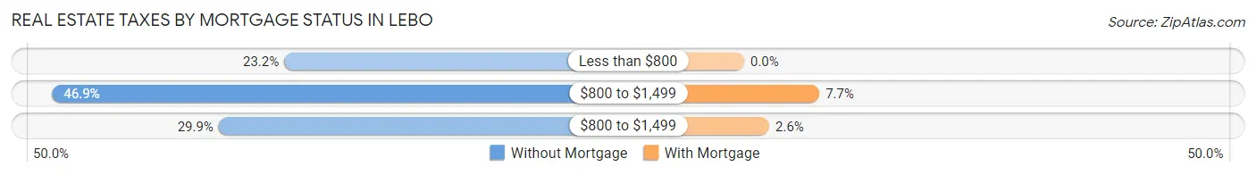 Real Estate Taxes by Mortgage Status in Lebo