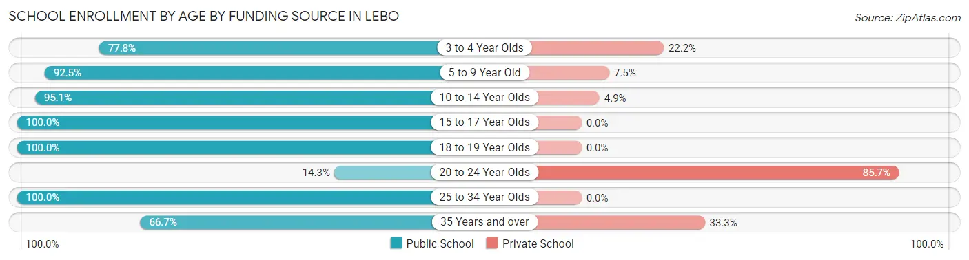 School Enrollment by Age by Funding Source in Lebo