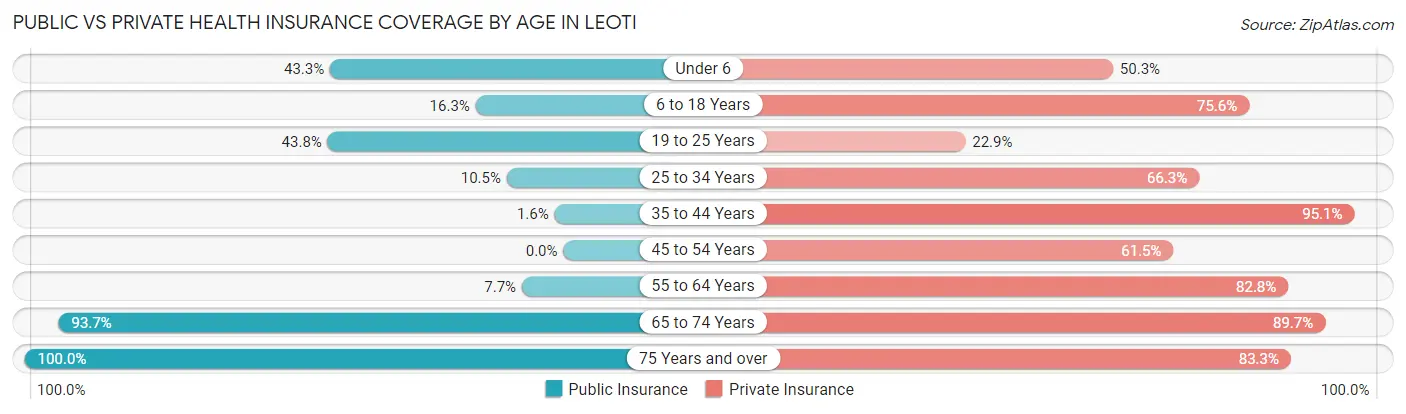 Public vs Private Health Insurance Coverage by Age in Leoti