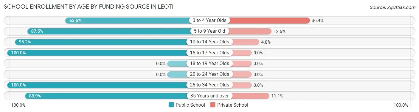 School Enrollment by Age by Funding Source in Leoti