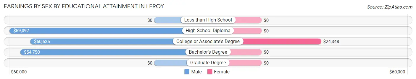 Earnings by Sex by Educational Attainment in LeRoy
