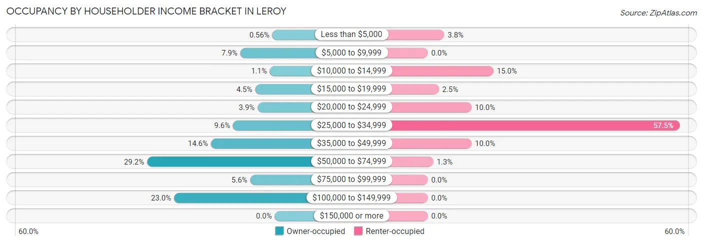 Occupancy by Householder Income Bracket in LeRoy