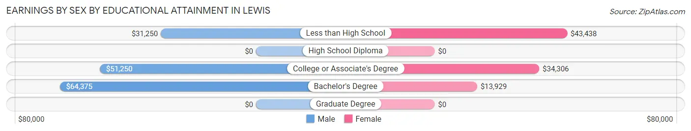 Earnings by Sex by Educational Attainment in Lewis