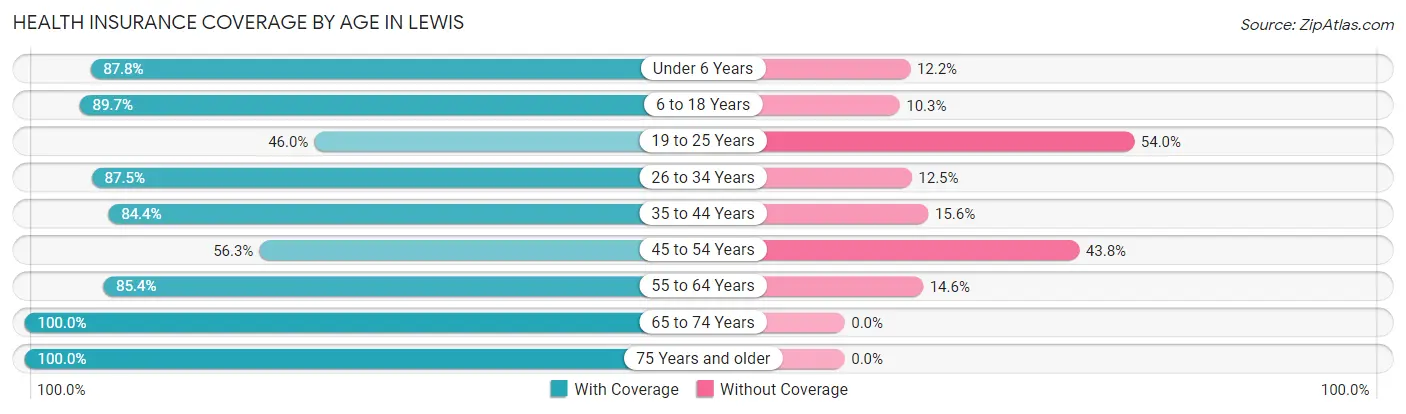 Health Insurance Coverage by Age in Lewis