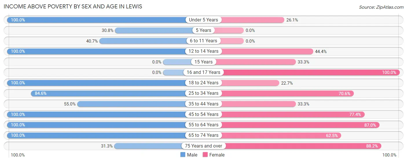 Income Above Poverty by Sex and Age in Lewis