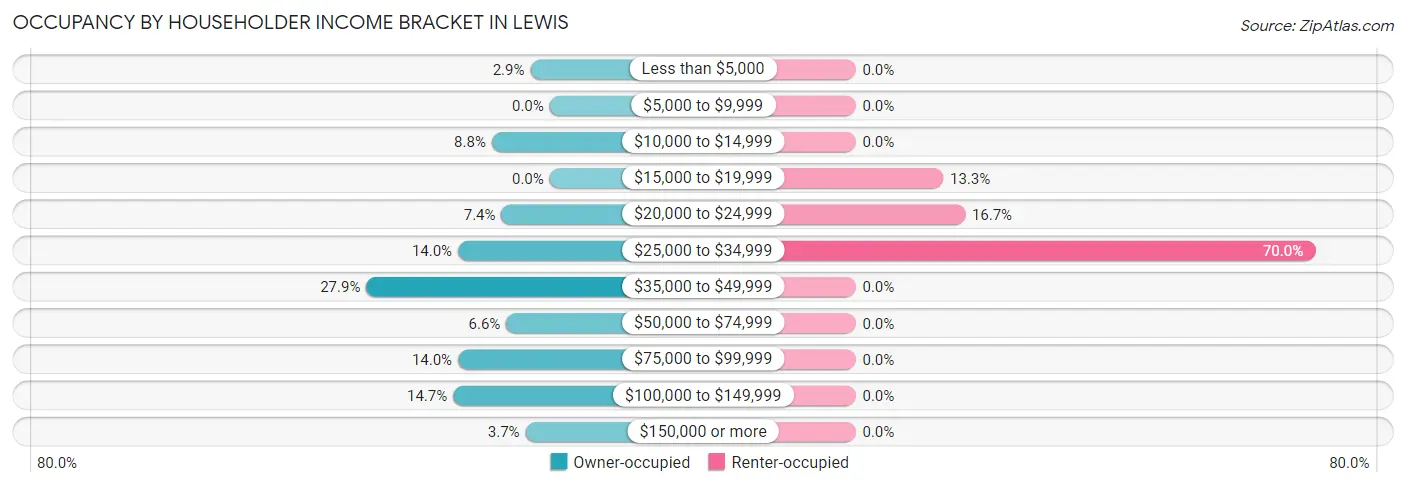 Occupancy by Householder Income Bracket in Lewis
