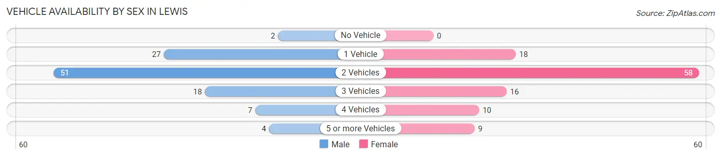 Vehicle Availability by Sex in Lewis