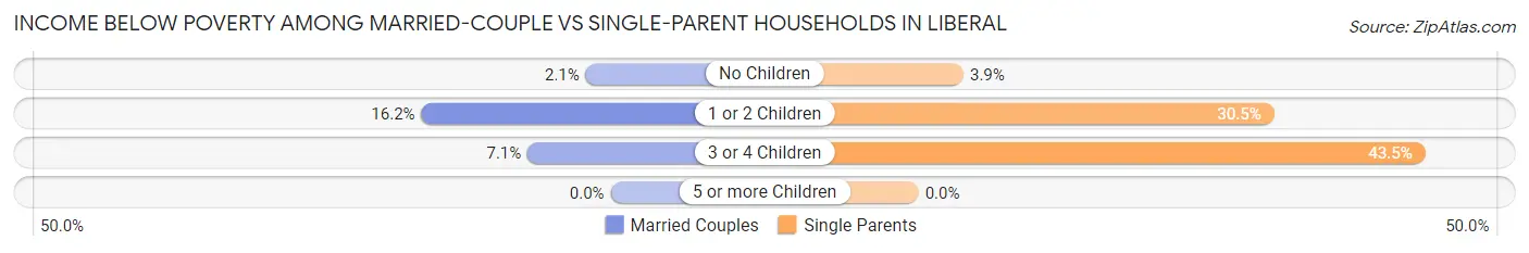 Income Below Poverty Among Married-Couple vs Single-Parent Households in Liberal