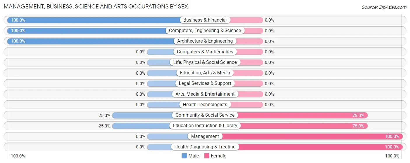 Management, Business, Science and Arts Occupations by Sex in Liebenthal
