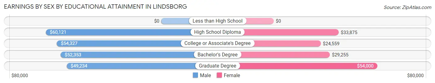 Earnings by Sex by Educational Attainment in Lindsborg