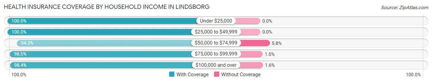 Health Insurance Coverage by Household Income in Lindsborg
