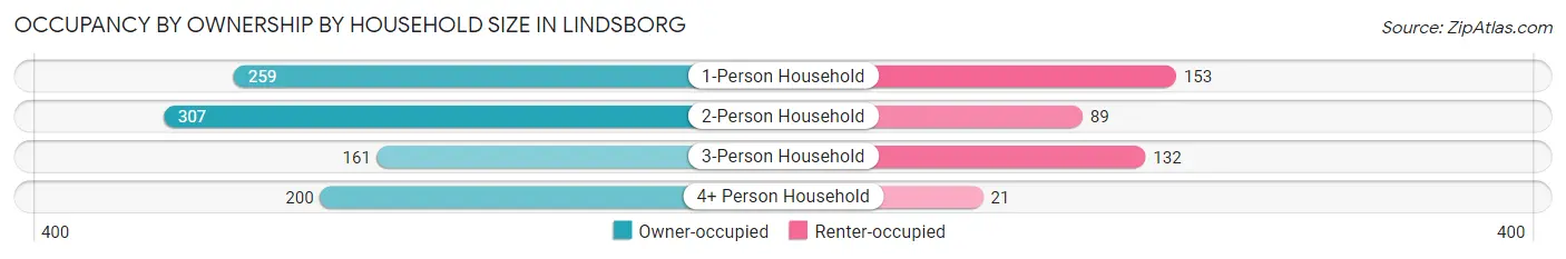 Occupancy by Ownership by Household Size in Lindsborg