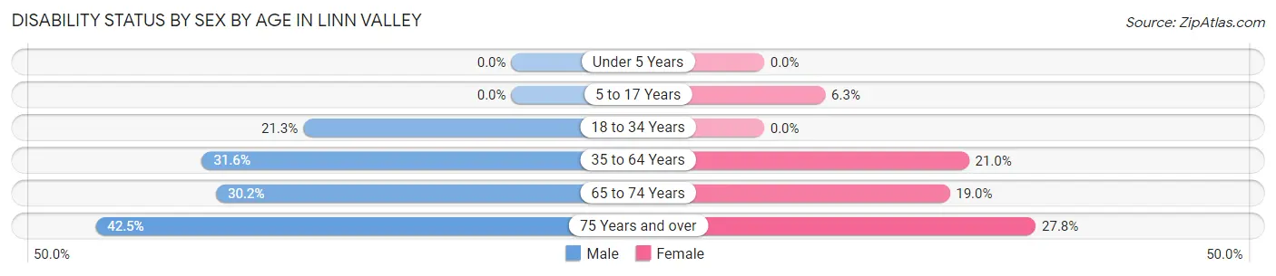 Disability Status by Sex by Age in Linn Valley