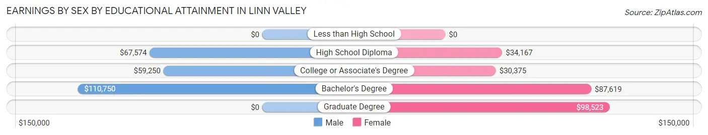 Earnings by Sex by Educational Attainment in Linn Valley