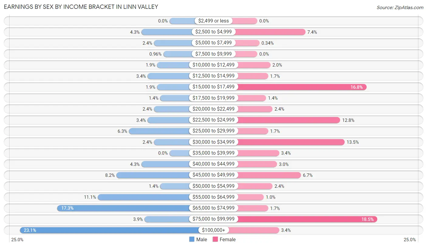 Earnings by Sex by Income Bracket in Linn Valley