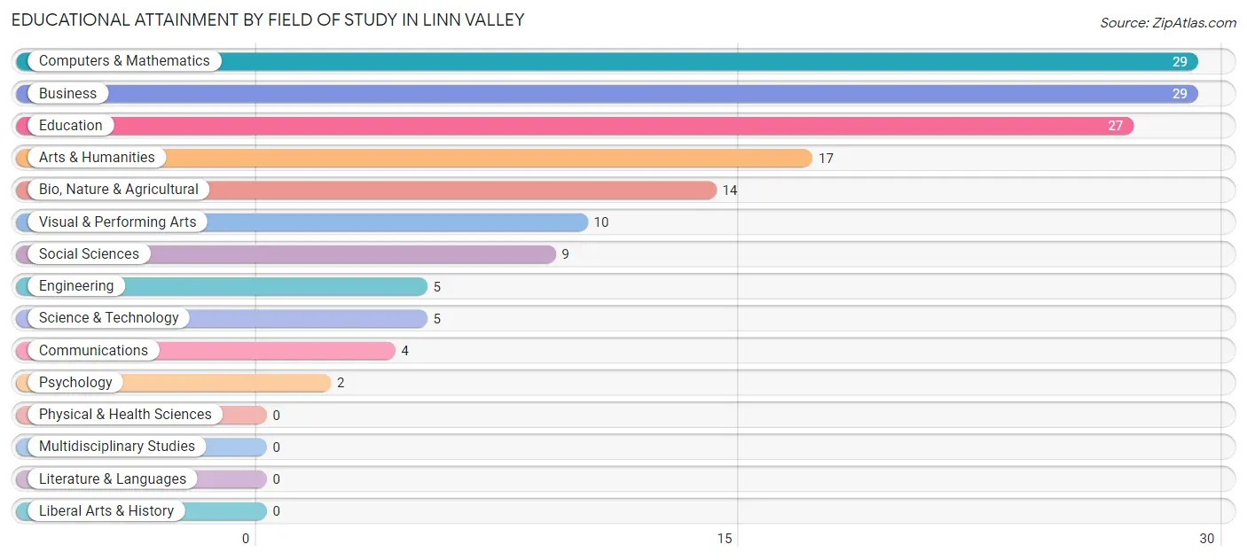Educational Attainment by Field of Study in Linn Valley