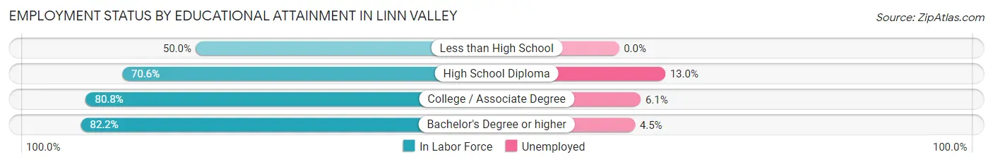 Employment Status by Educational Attainment in Linn Valley