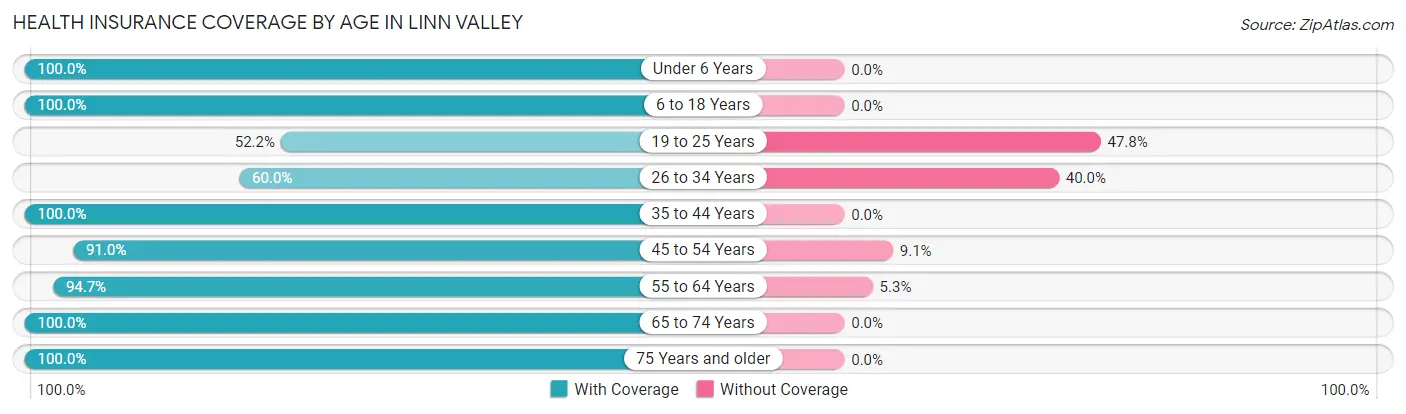 Health Insurance Coverage by Age in Linn Valley