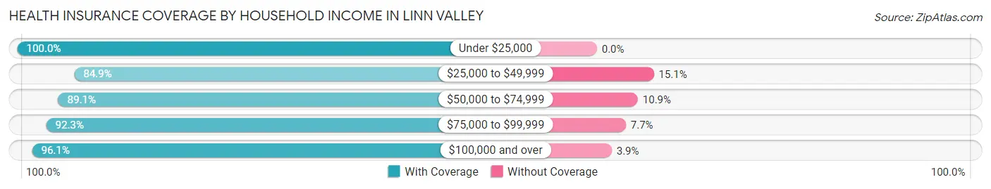 Health Insurance Coverage by Household Income in Linn Valley