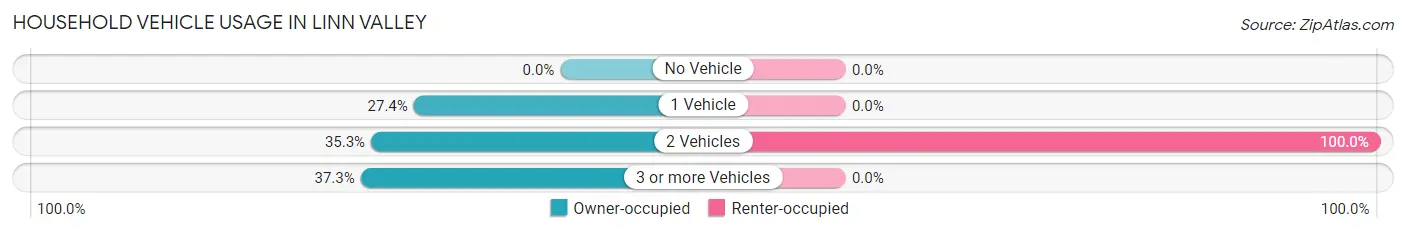 Household Vehicle Usage in Linn Valley