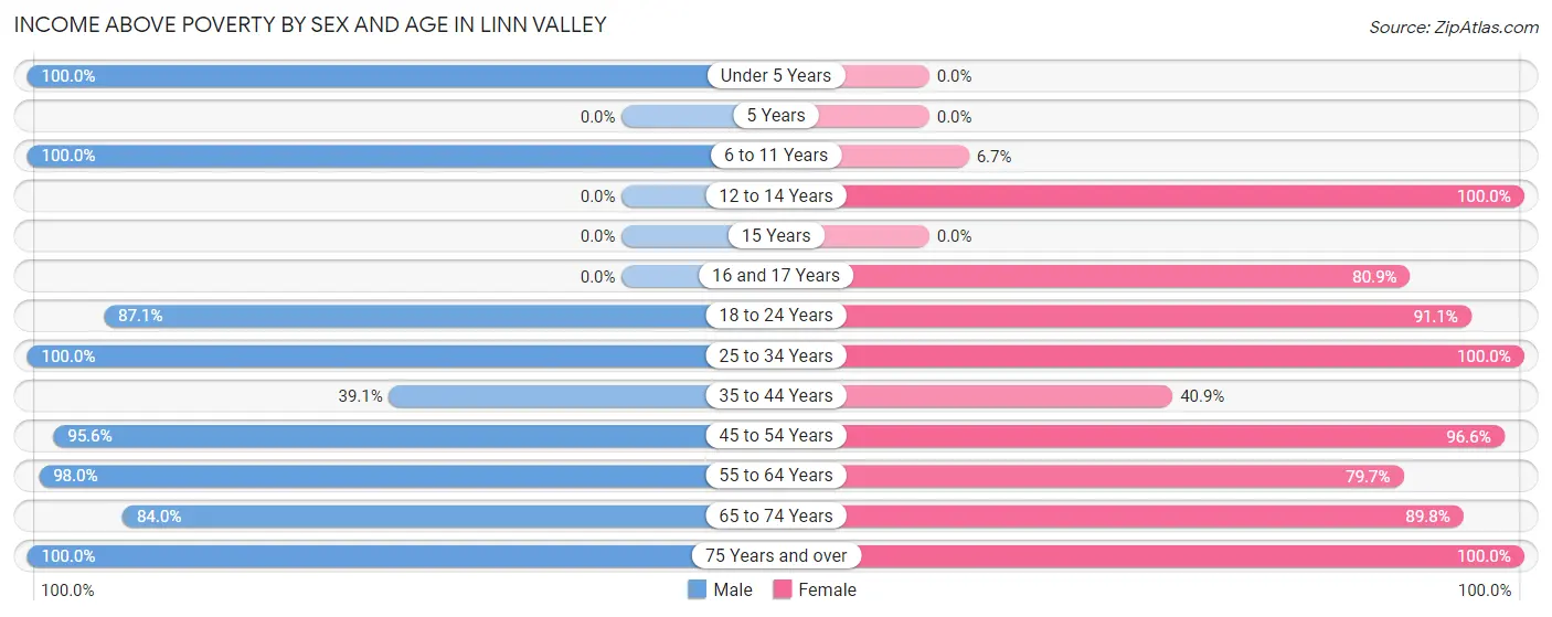Income Above Poverty by Sex and Age in Linn Valley