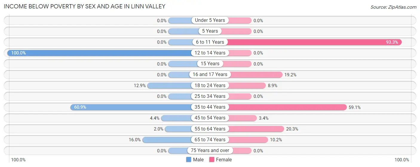 Income Below Poverty by Sex and Age in Linn Valley