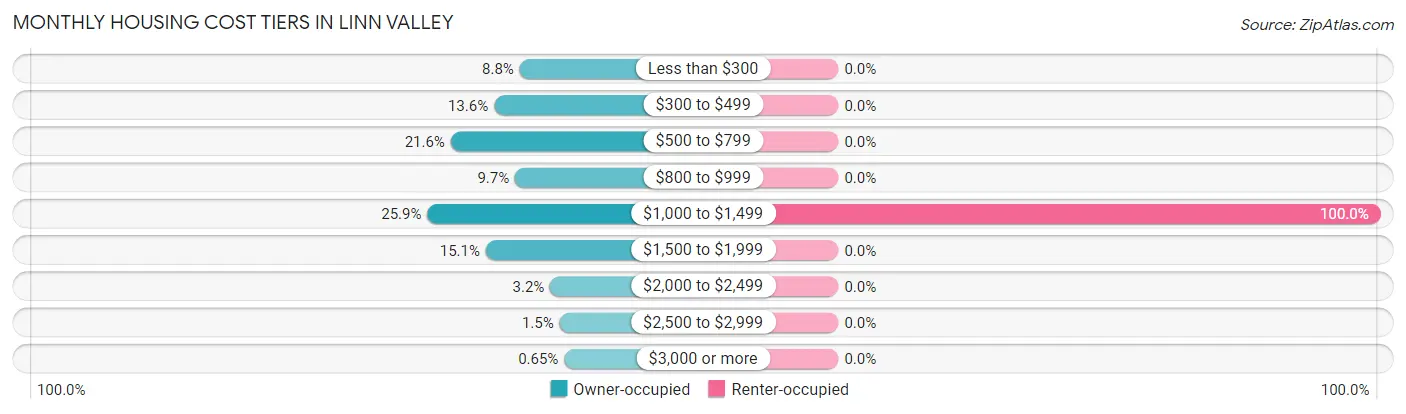 Monthly Housing Cost Tiers in Linn Valley