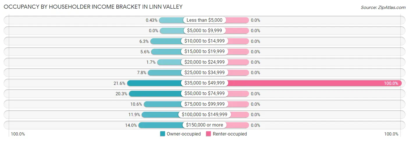 Occupancy by Householder Income Bracket in Linn Valley