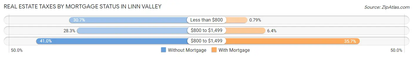 Real Estate Taxes by Mortgage Status in Linn Valley