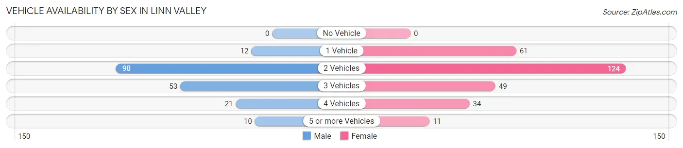 Vehicle Availability by Sex in Linn Valley