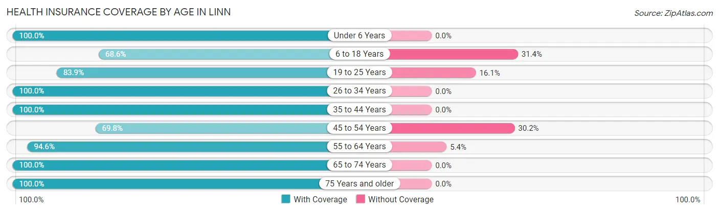 Health Insurance Coverage by Age in Linn