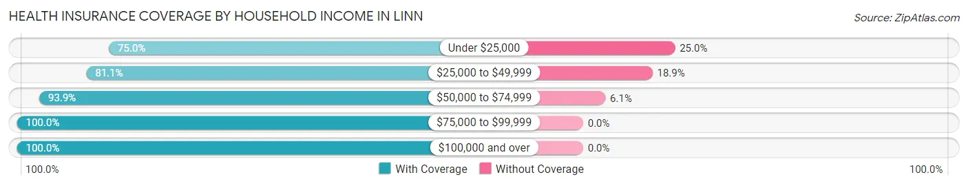 Health Insurance Coverage by Household Income in Linn