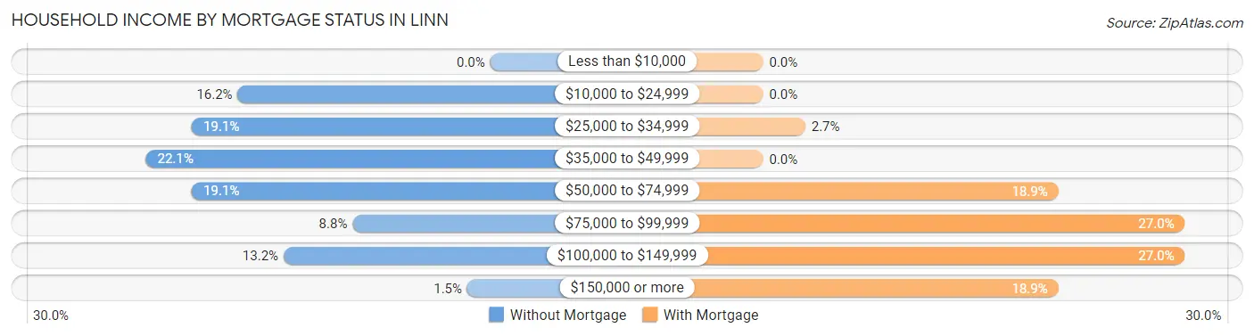 Household Income by Mortgage Status in Linn
