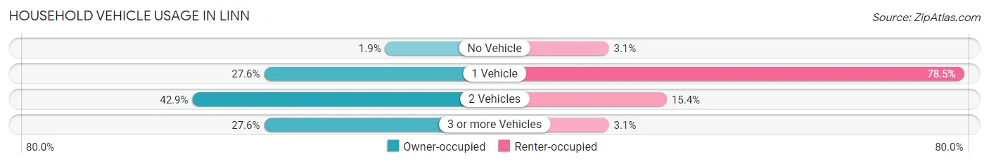 Household Vehicle Usage in Linn