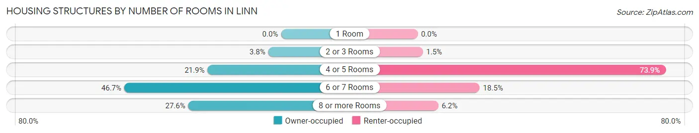 Housing Structures by Number of Rooms in Linn