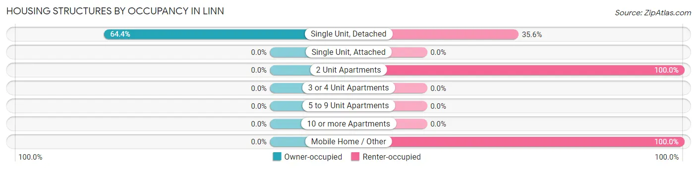 Housing Structures by Occupancy in Linn