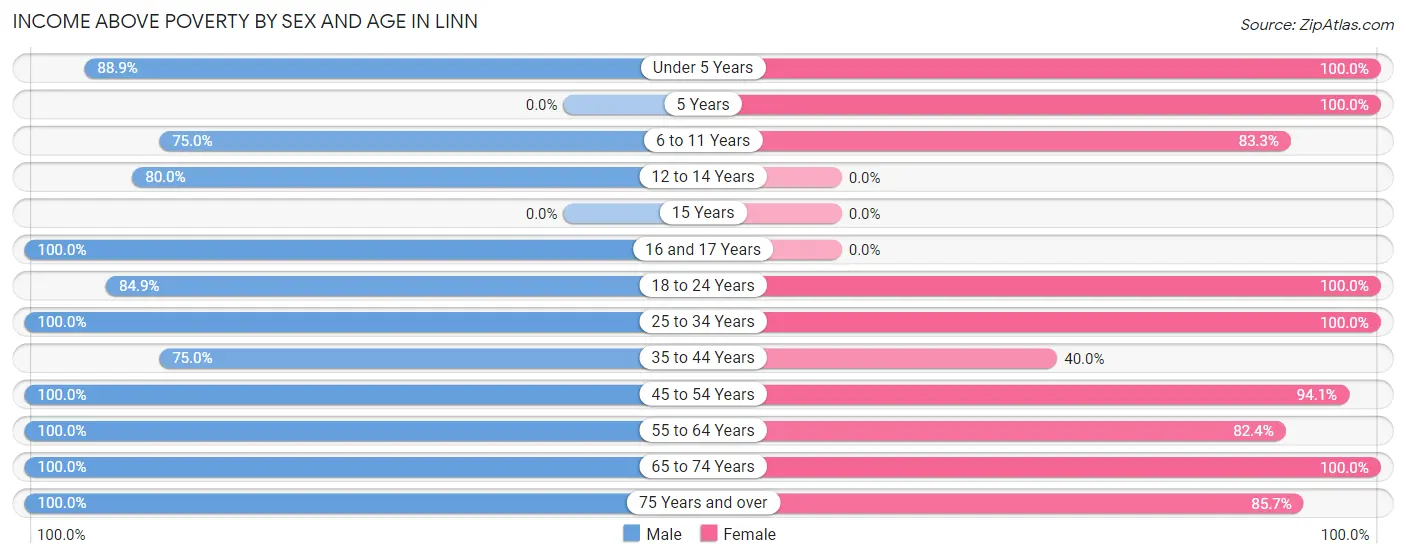 Income Above Poverty by Sex and Age in Linn