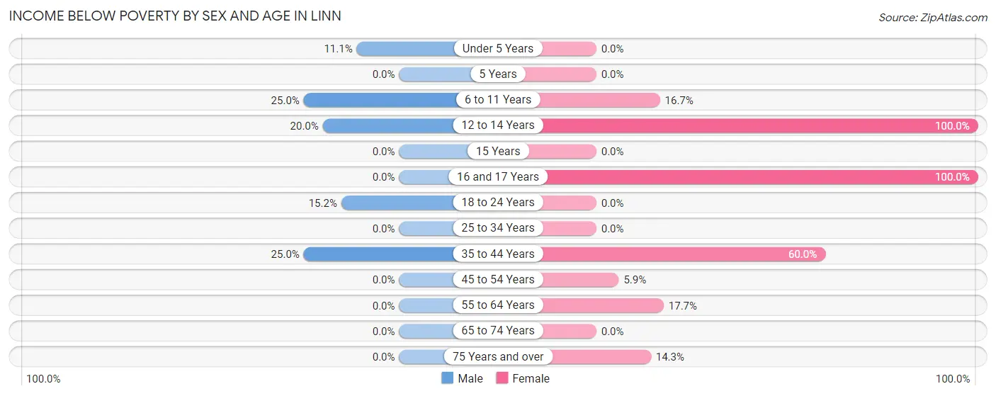 Income Below Poverty by Sex and Age in Linn