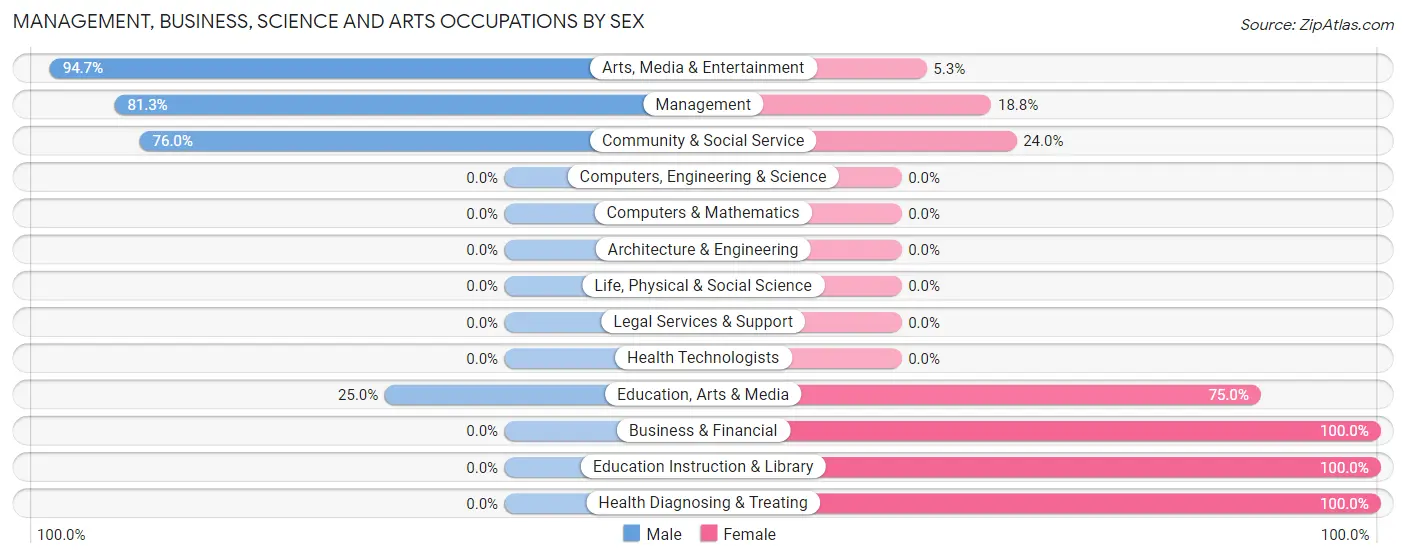 Management, Business, Science and Arts Occupations by Sex in Linn