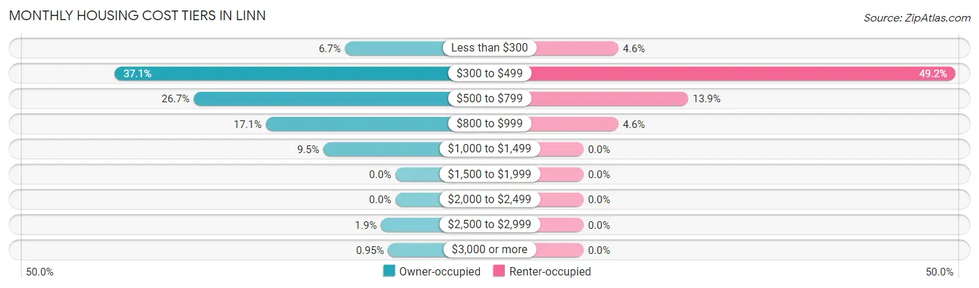 Monthly Housing Cost Tiers in Linn