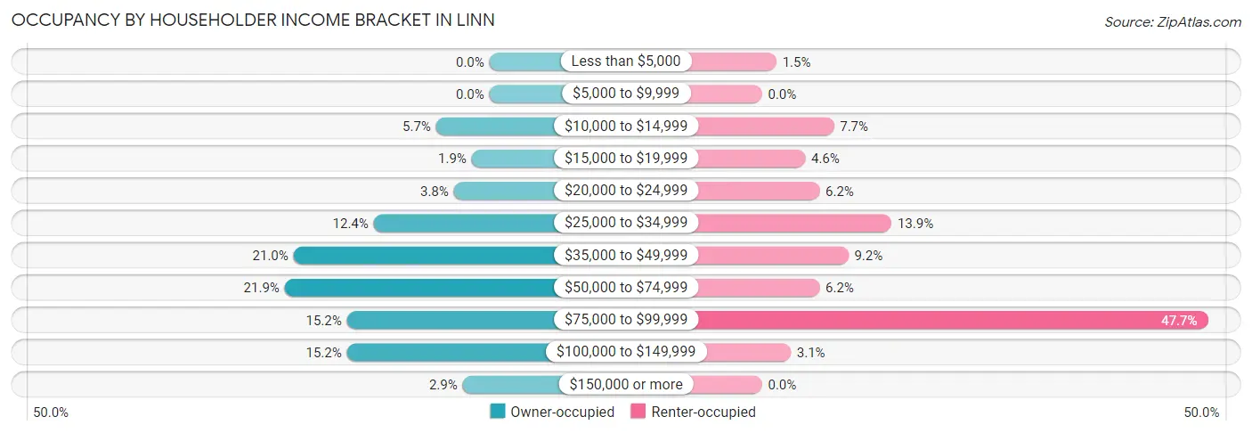 Occupancy by Householder Income Bracket in Linn