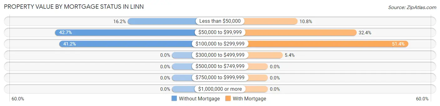 Property Value by Mortgage Status in Linn
