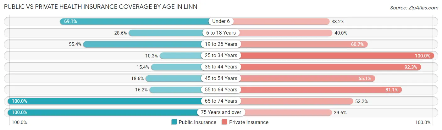 Public vs Private Health Insurance Coverage by Age in Linn