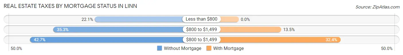 Real Estate Taxes by Mortgage Status in Linn