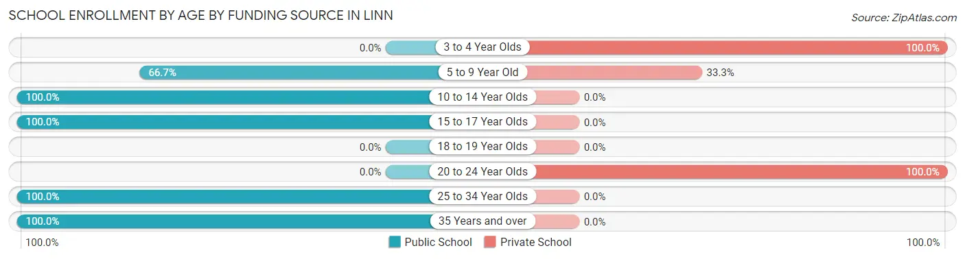 School Enrollment by Age by Funding Source in Linn