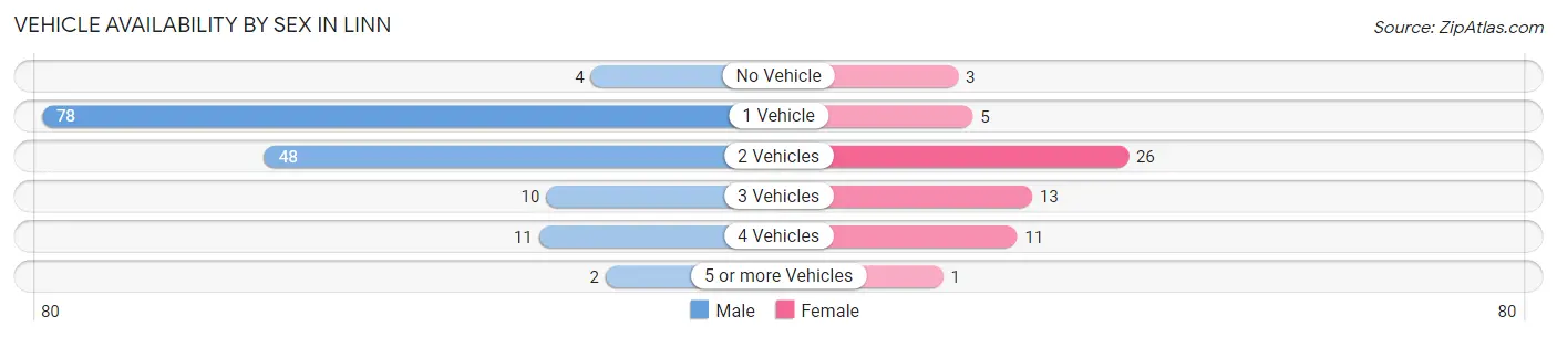 Vehicle Availability by Sex in Linn