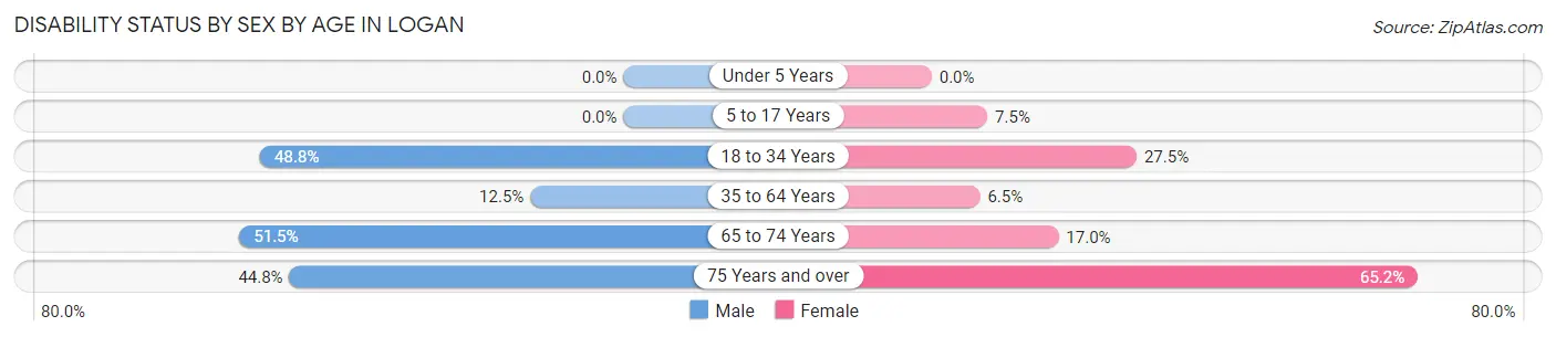 Disability Status by Sex by Age in Logan
